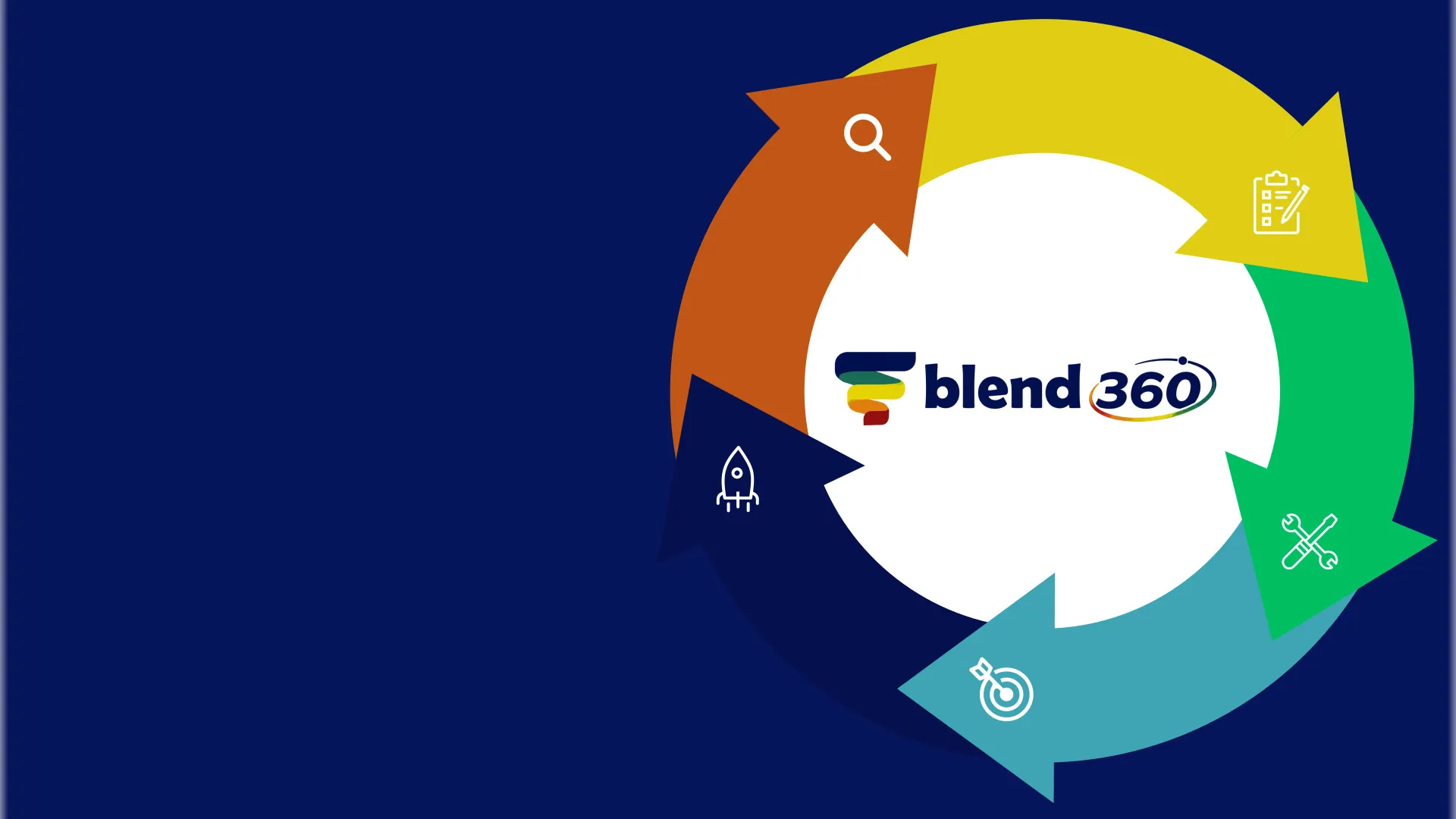Ciclo do método Blend 360º: cinco setas coloridas em círculo ao redor da marca blend 360